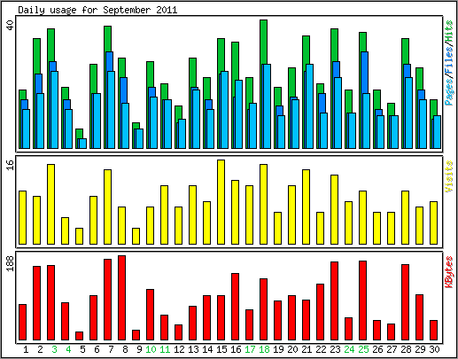 Daily usage