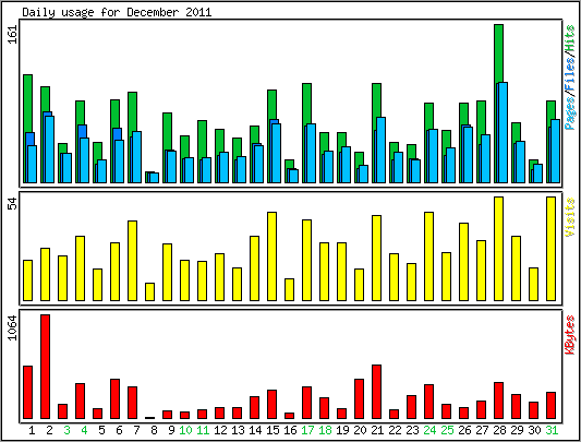 Daily usage