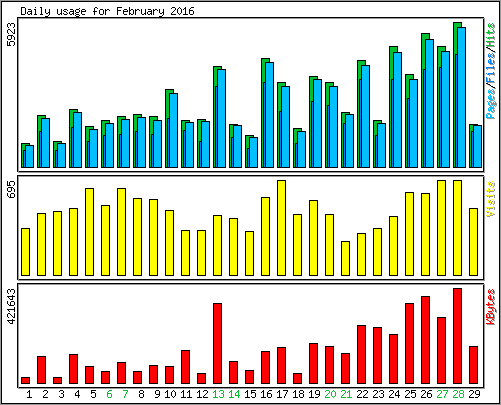 Daily usage