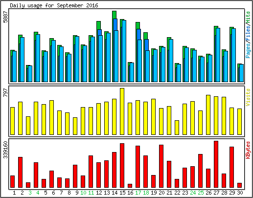 Daily usage