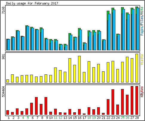 Daily usage