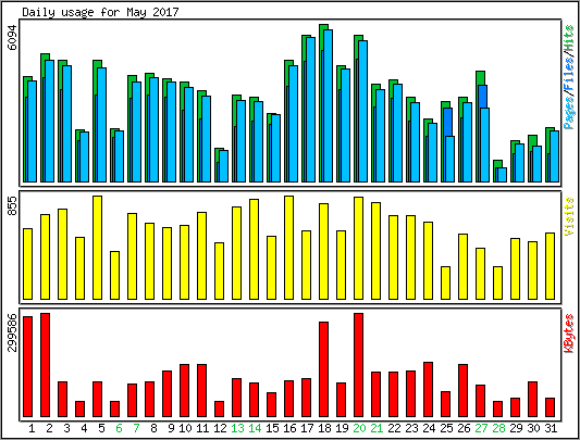 Daily usage