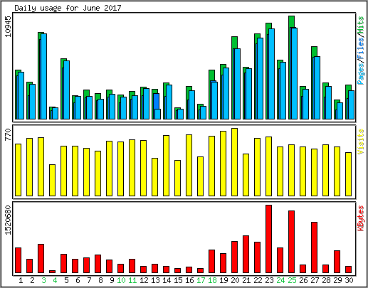 Daily usage