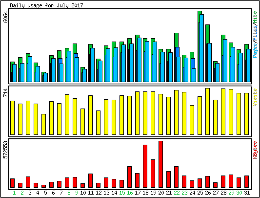 Daily usage