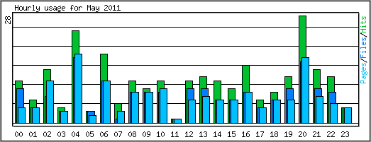 Hourly usage