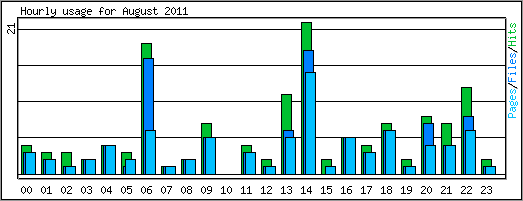 Hourly usage
