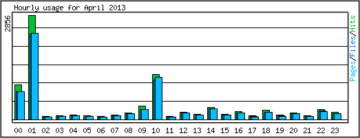Hourly usage