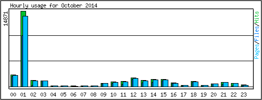 Hourly usage