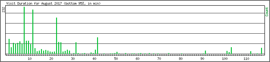 Hourly usage
