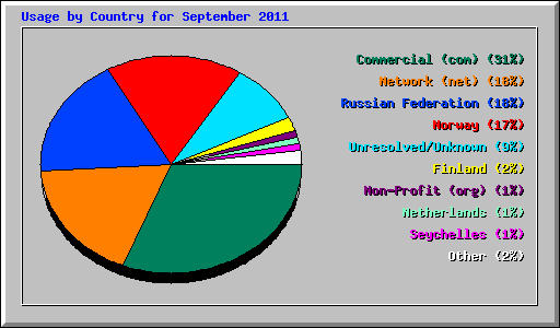Usage by Country for September 2011