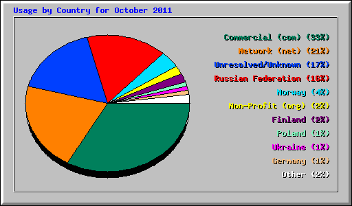 Usage by Country for October 2011