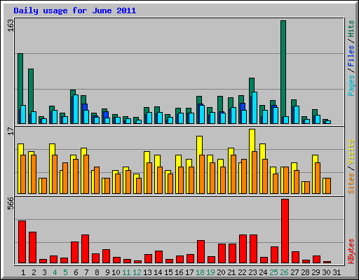 Daily usage for June 2011