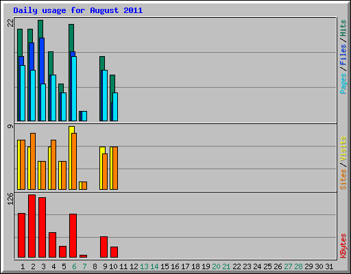 Daily usage for August 2011