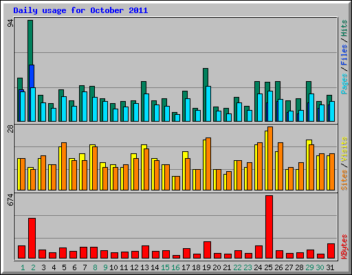 Daily usage for October 2011