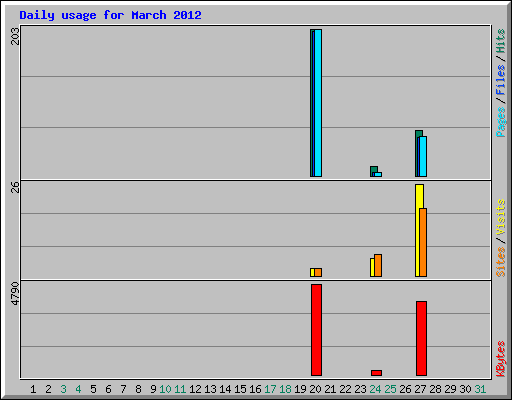 Daily usage for March 2012