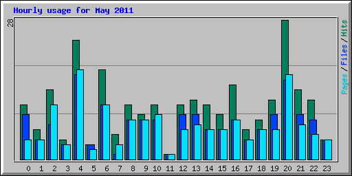 Hourly usage for May 2011
