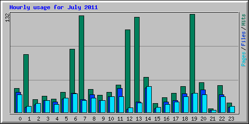 Hourly usage for July 2011