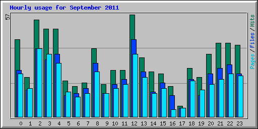 Hourly usage for September 2011