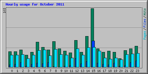 Hourly usage for October 2011