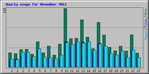 Hourly usage for November 2011