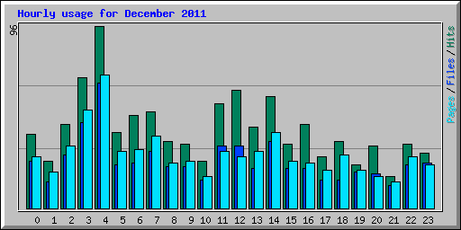 Hourly usage for December 2011