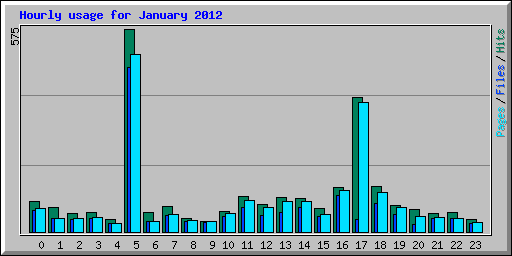 Hourly usage for January 2012
