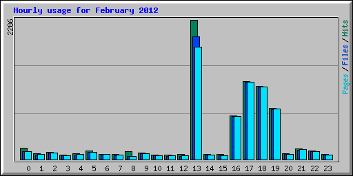 Hourly usage for February 2012