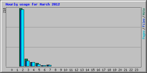 Hourly usage for March 2012
